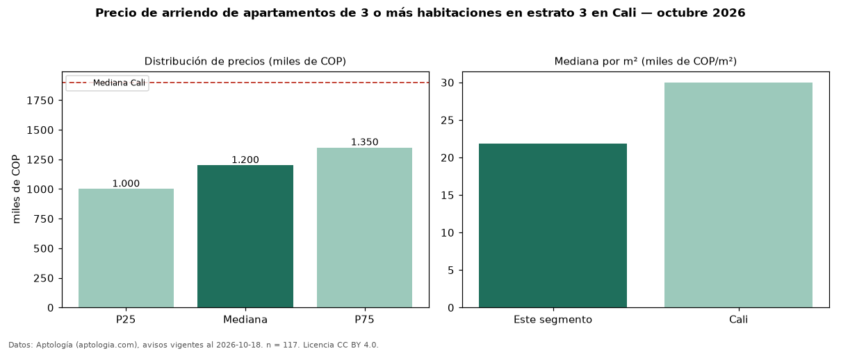 Precio de arriendo de apartamentos de 3 o más habitaciones en estrato 3 en Cali — octubre 2026