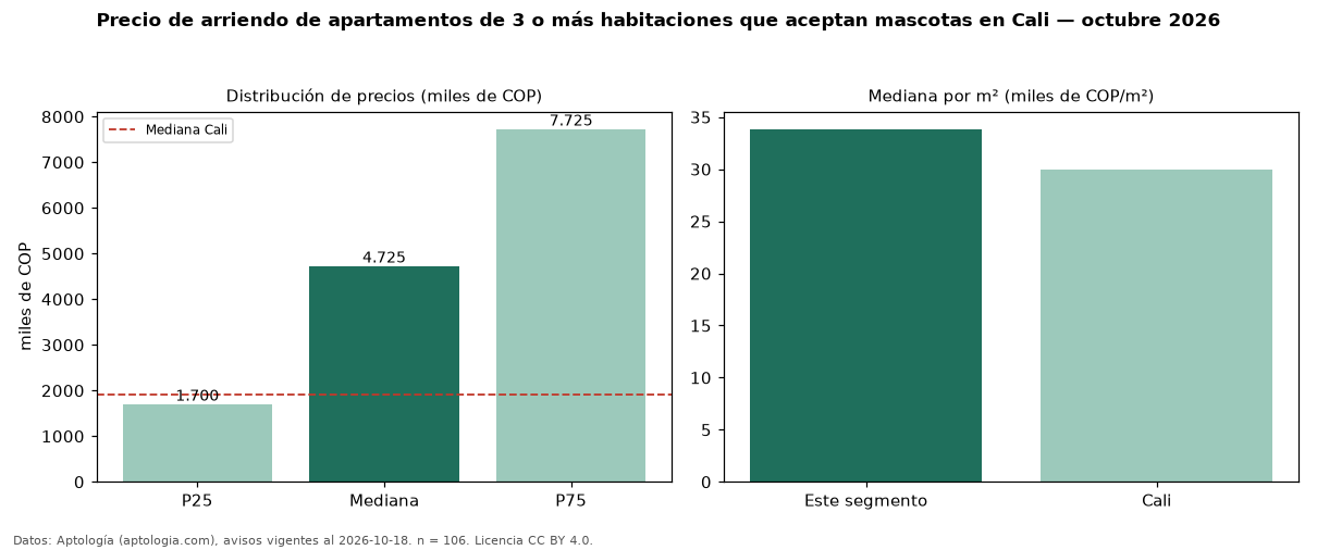 Precio de arriendo de apartamentos de 3 o más habitaciones que aceptan mascotas en Cali — octubre 2026
