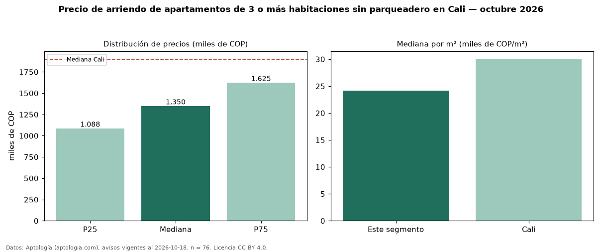 Precio de arriendo de apartamentos de 3 o más habitaciones sin parqueadero en Cali — octubre 2026