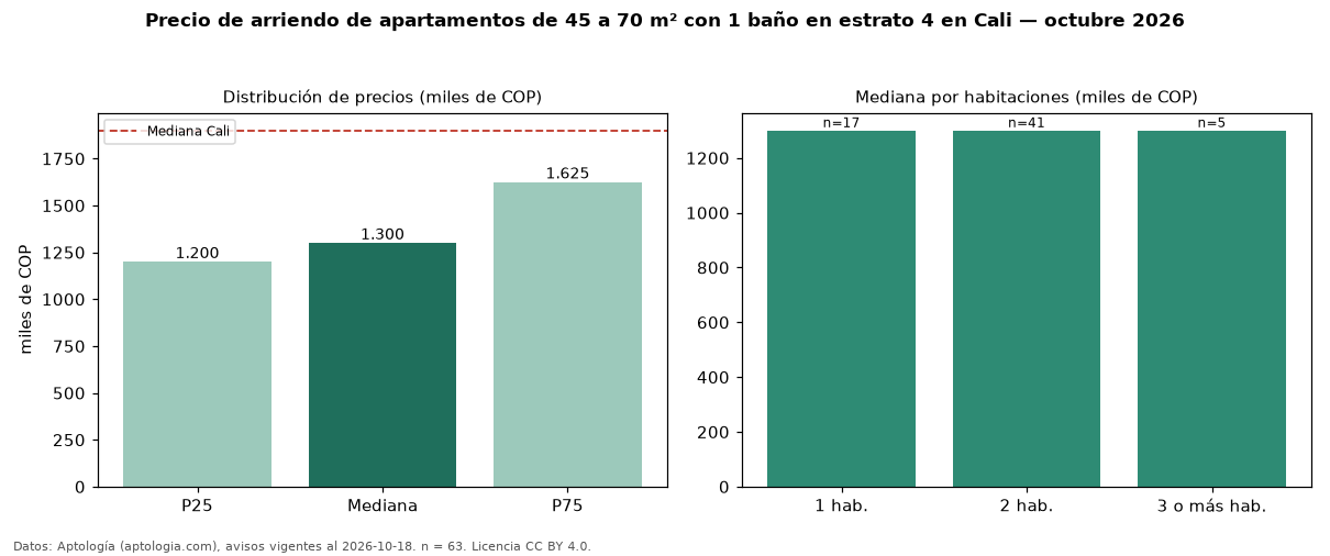 Precio de arriendo de apartamentos de 45 a 70 m² con 1 baño en estrato 4 en Cali — octubre 2026