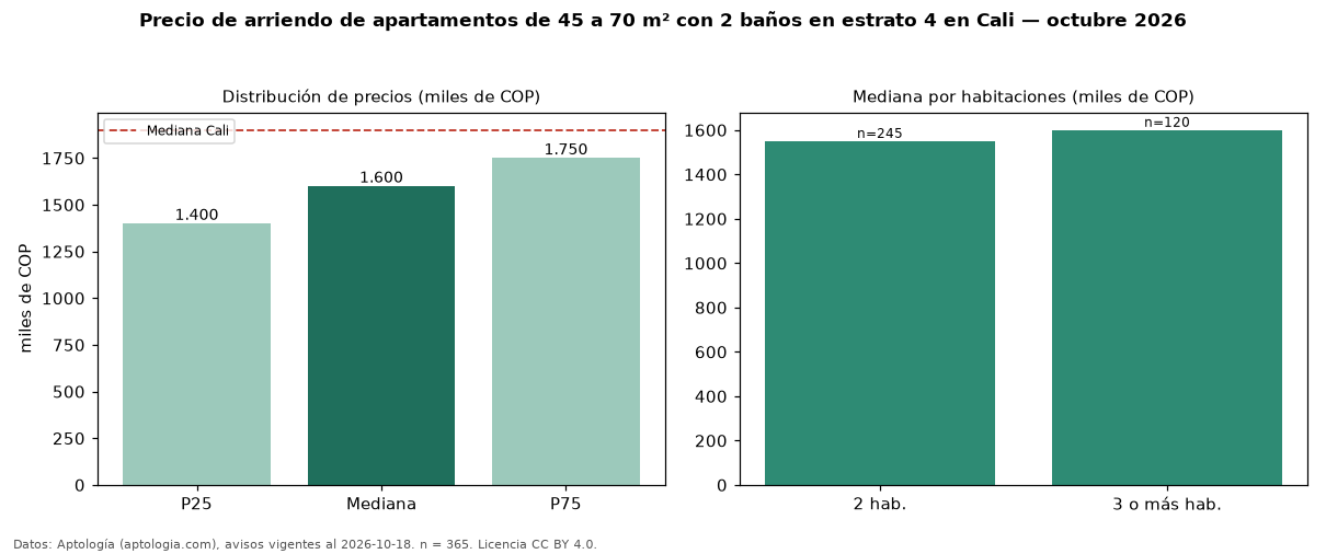 Precio de arriendo de apartamentos de 45 a 70 m² con 2 baños en estrato 4 en Cali — octubre 2026