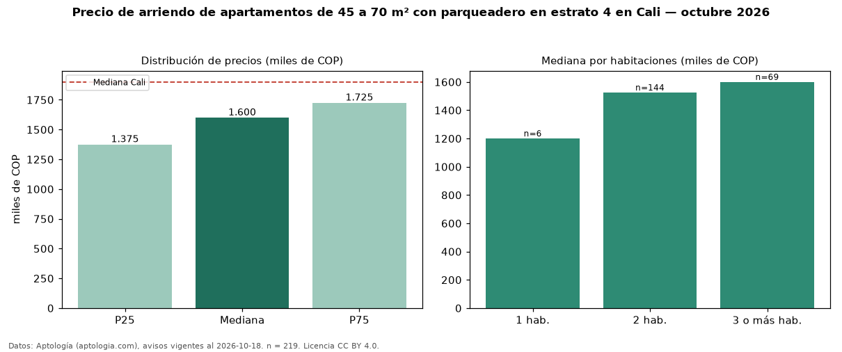 Precio de arriendo de apartamentos de 45 a 70 m² con parqueadero en estrato 4 en Cali — octubre 2026