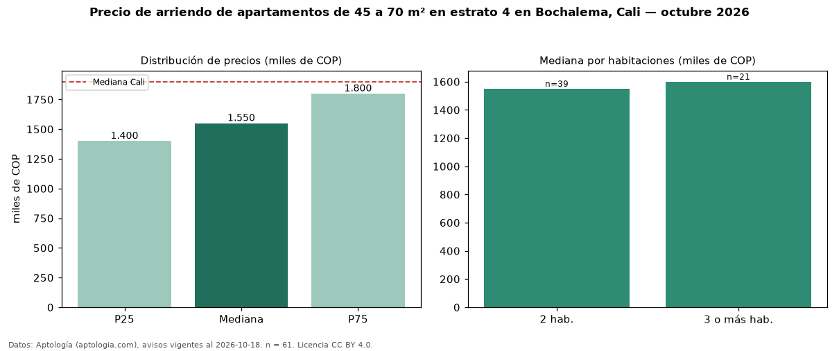 Precio de arriendo de apartamentos de 45 a 70 m² en estrato 4 en Bochalema, Cali — octubre 2026