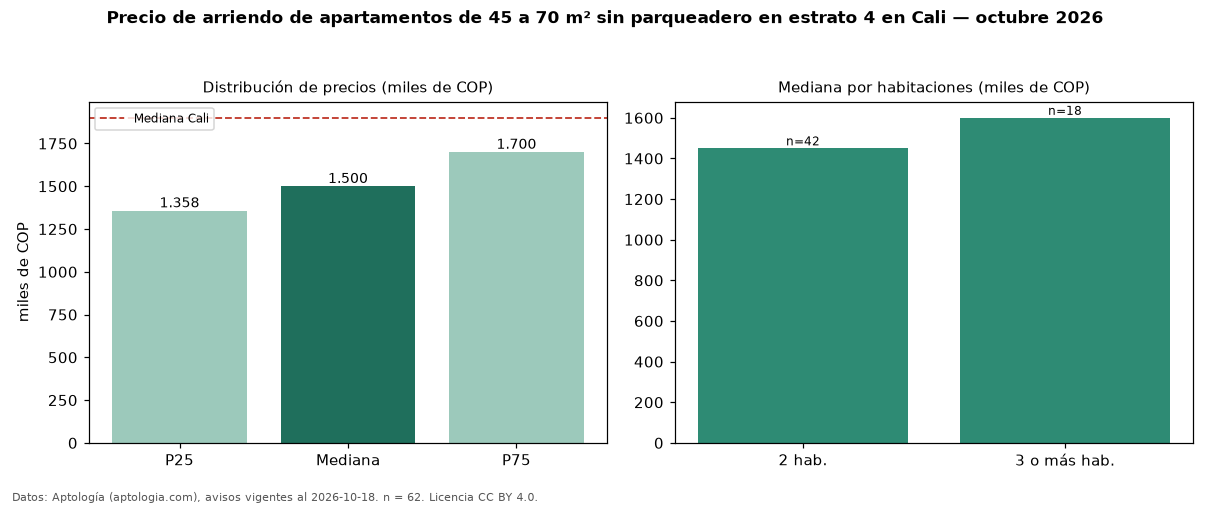 Precio de arriendo de apartamentos de 45 a 70 m² sin parqueadero en estrato 4 en Cali — octubre 2026