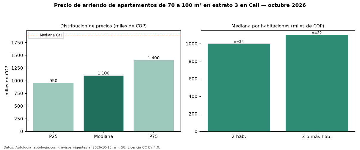 Precio de arriendo de apartamentos de 70 a 100 m² en estrato 3 en Cali — octubre 2026