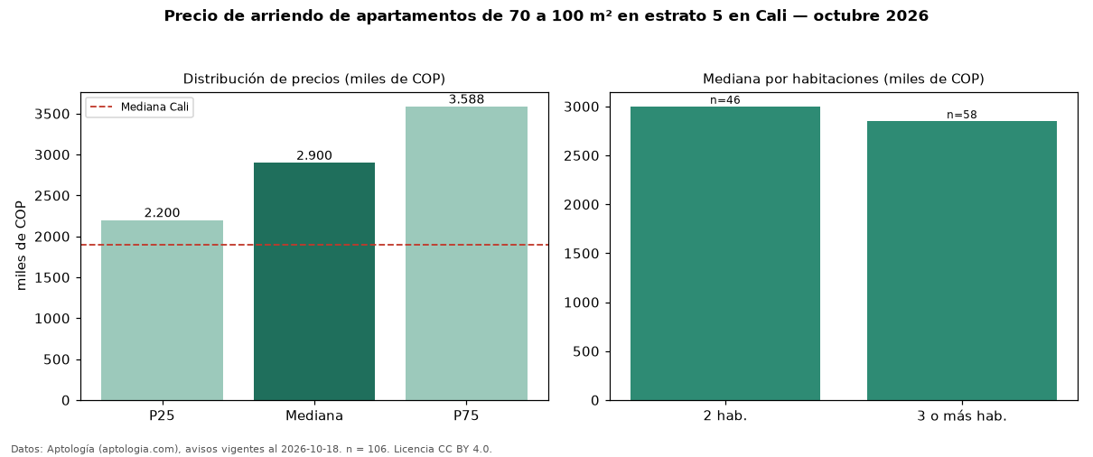 Precio de arriendo de apartamentos de 70 a 100 m² en estrato 5 en Cali — octubre 2026
