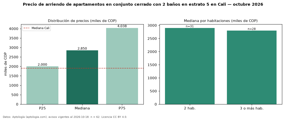 Precio de arriendo de apartamentos en conjunto cerrado con 2 baños en estrato 5 en Cali — octubre 2026