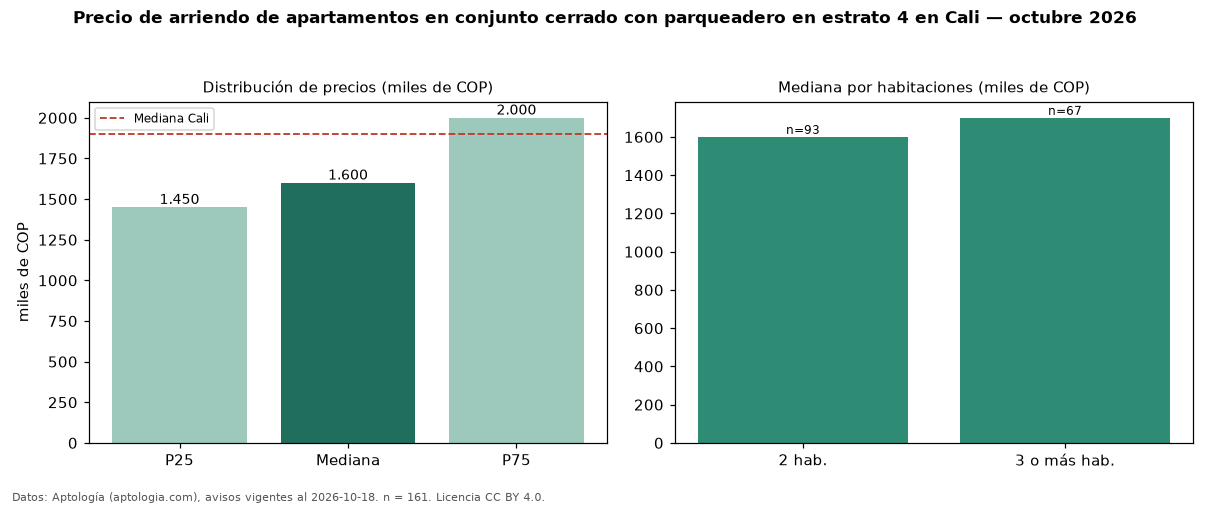 Precio de arriendo de apartamentos en conjunto cerrado con parqueadero en estrato 4 en Cali — octubre 2026