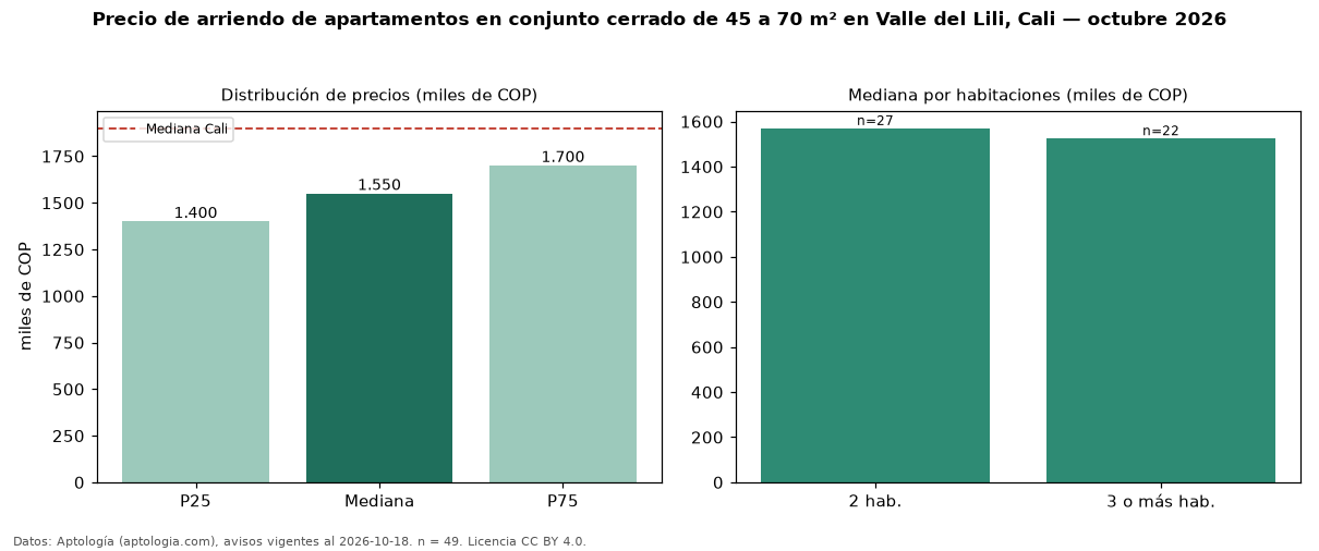 Precio de arriendo de apartamentos en conjunto cerrado de 45 a 70 m² en Valle del Lili, Cali — octubre 2026