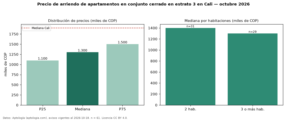 Precio de arriendo de apartamentos en conjunto cerrado en estrato 3 en Cali — octubre 2026