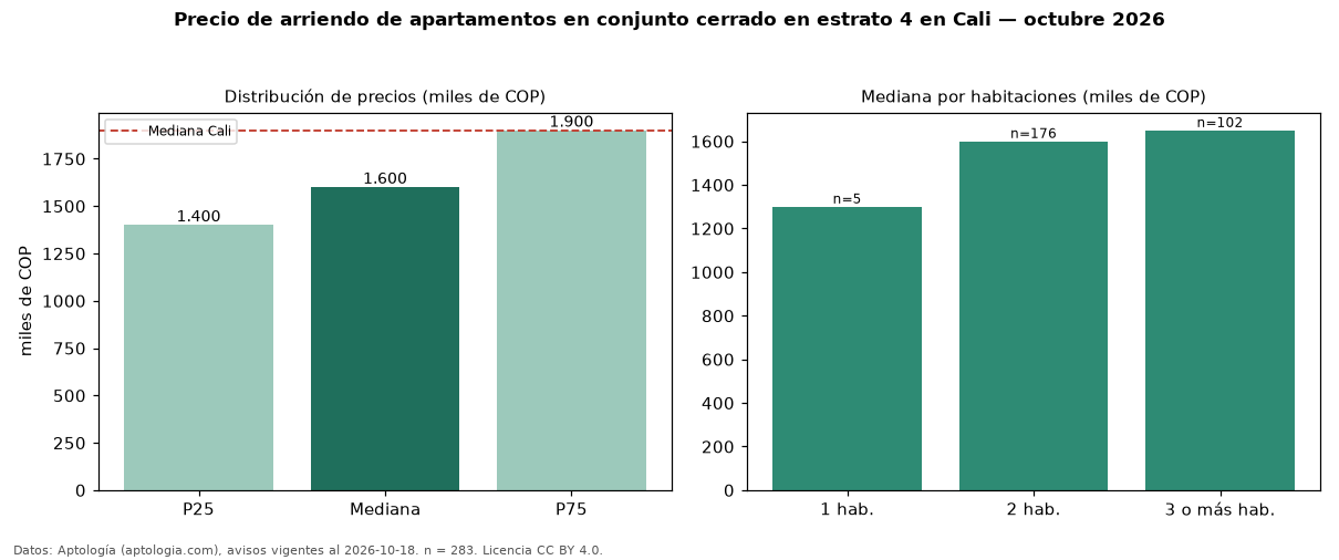 Precio de arriendo de apartamentos en conjunto cerrado en estrato 4 en Cali — octubre 2026