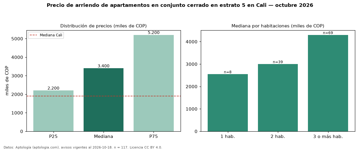 Precio de arriendo de apartamentos en conjunto cerrado en estrato 5 en Cali — octubre 2026