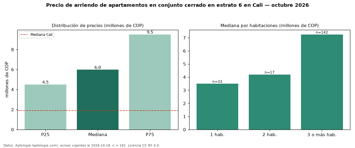 Precio de arriendo de apartamentos en conjunto cerrado en estrato 6 en Cali — octubre 2026
