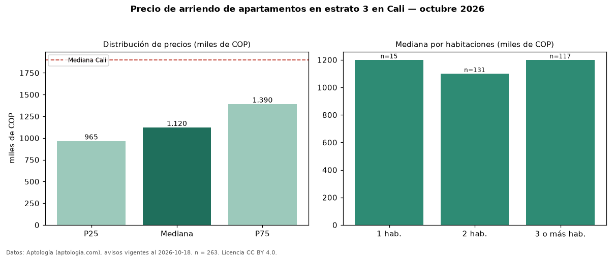 Precio de arriendo de apartamentos en estrato 3 en Cali — octubre 2026