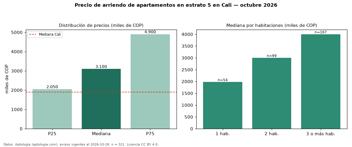 Precio de arriendo de apartamentos en estrato 5 en Cali — octubre 2026