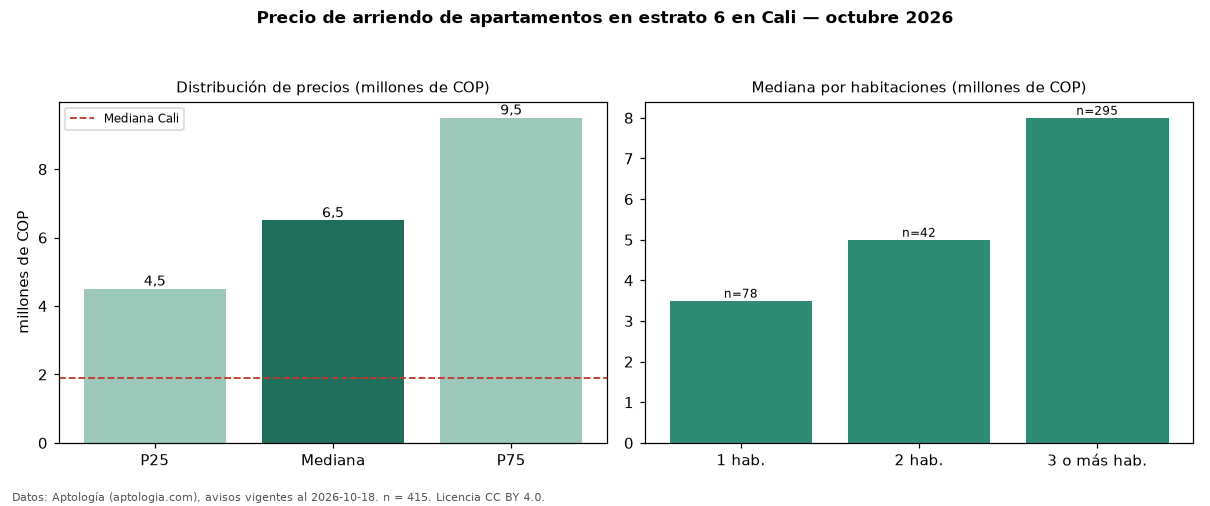 Precio de arriendo de apartamentos en estrato 6 en Cali — octubre 2026