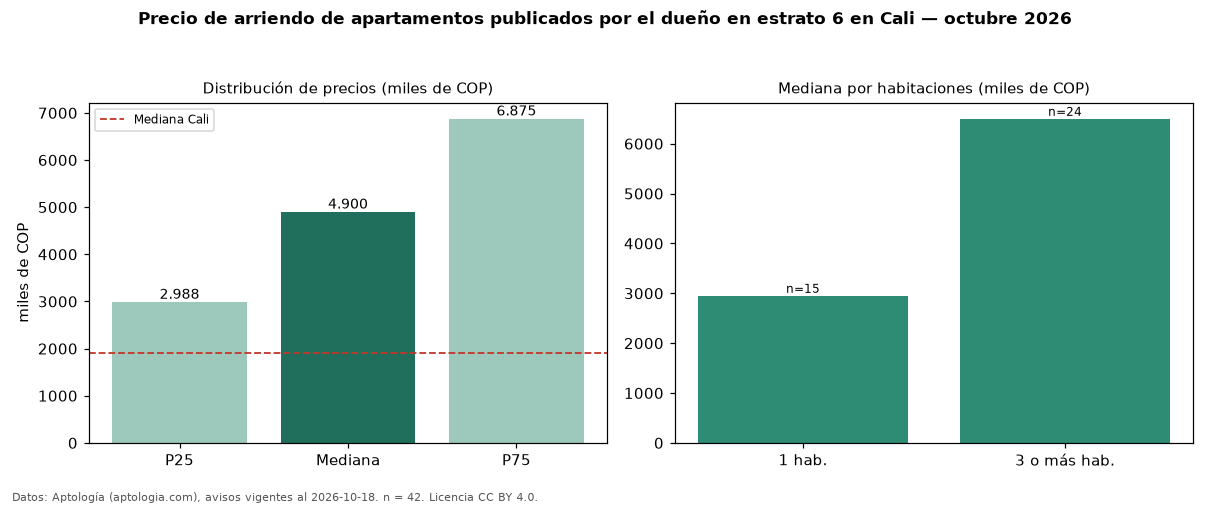Precio de arriendo de apartamentos publicados por el dueño en estrato 6 en Cali — octubre 2026