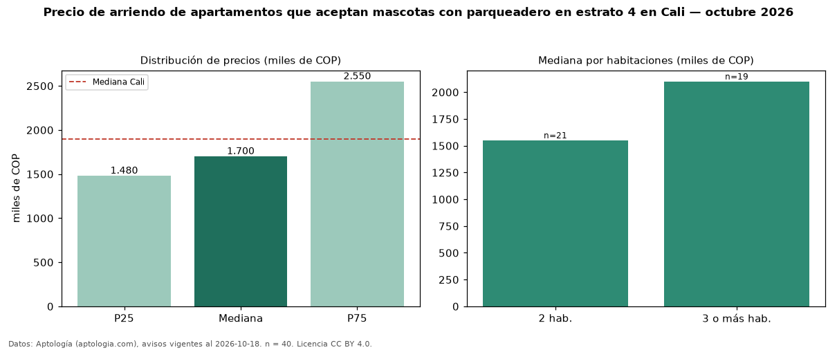 Precio de arriendo de apartamentos que aceptan mascotas con parqueadero en estrato 4 en Cali — octubre 2026