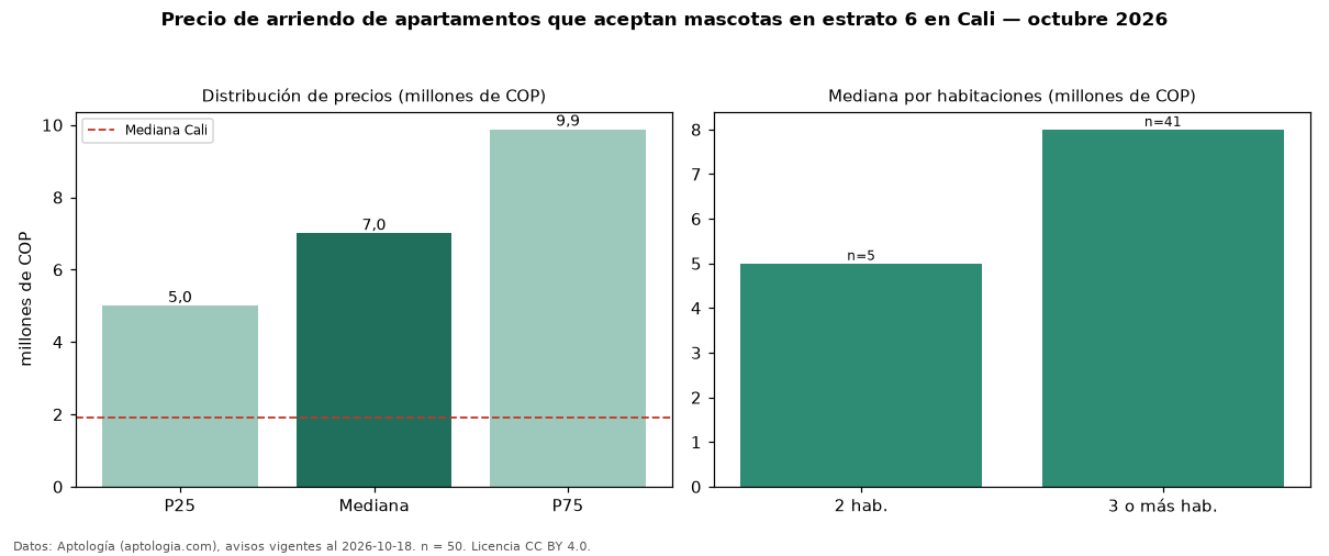 Precio de arriendo de apartamentos que aceptan mascotas en estrato 6 en Cali — octubre 2026