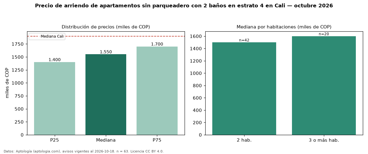 Precio de arriendo de apartamentos sin parqueadero con 2 baños en estrato 4 en Cali — octubre 2026