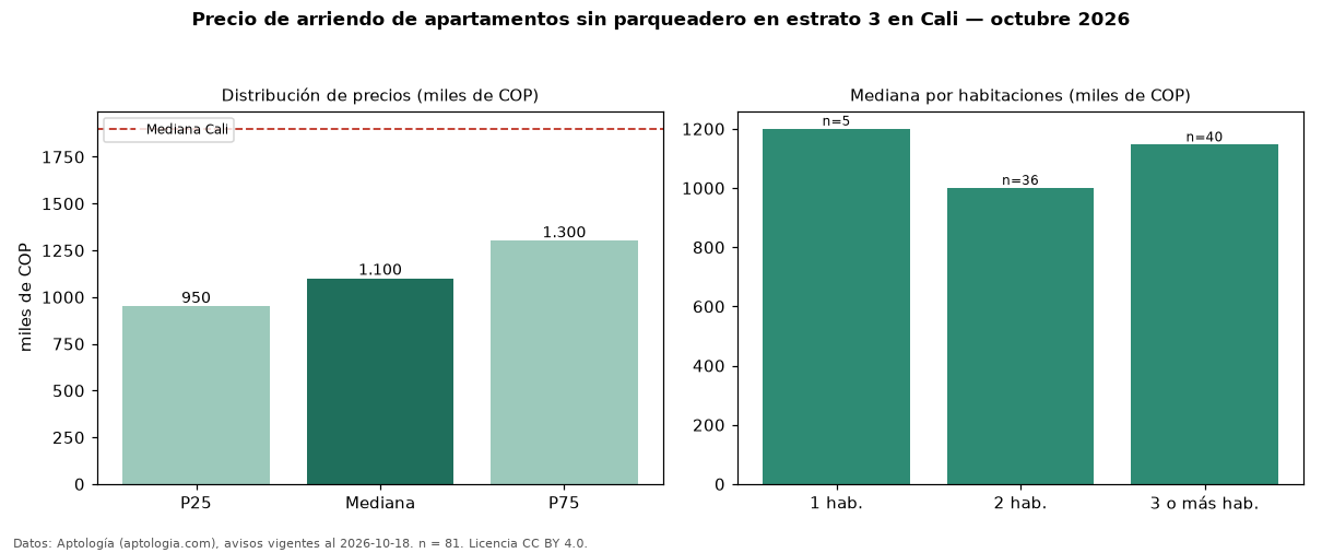 Precio de arriendo de apartamentos sin parqueadero en estrato 3 en Cali — octubre 2026