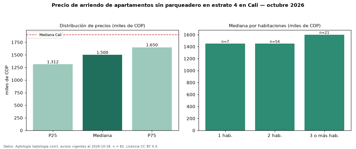 Precio de arriendo de apartamentos sin parqueadero en estrato 4 en Cali — octubre 2026