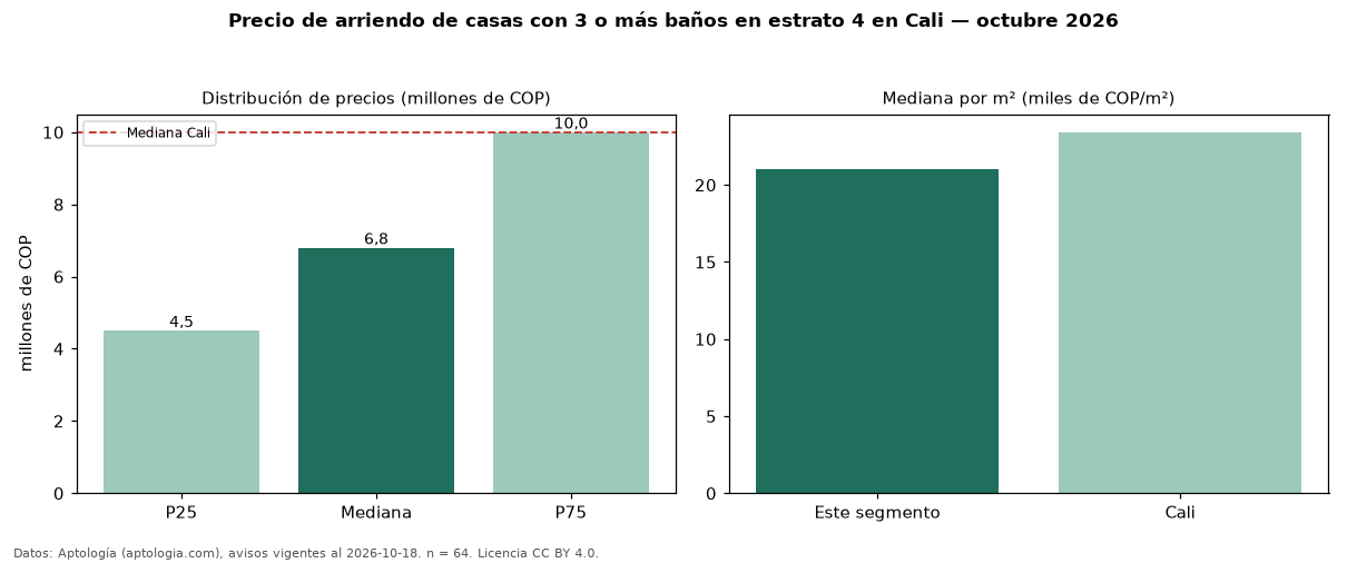Precio de arriendo de casas con 3 o más baños en estrato 4 en Cali — octubre 2026