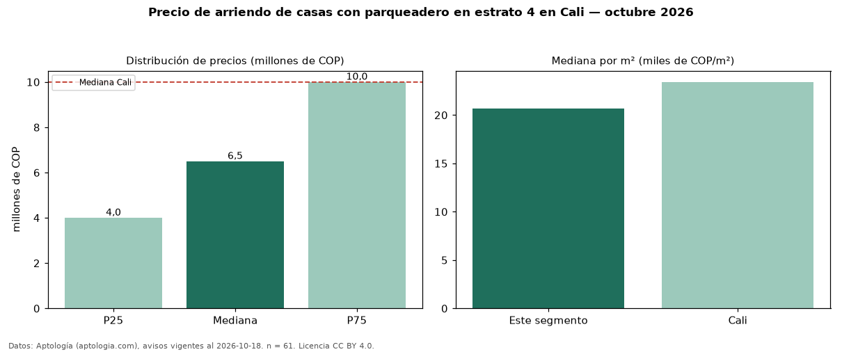 Precio de arriendo de casas con parqueadero en estrato 4 en Cali — octubre 2026