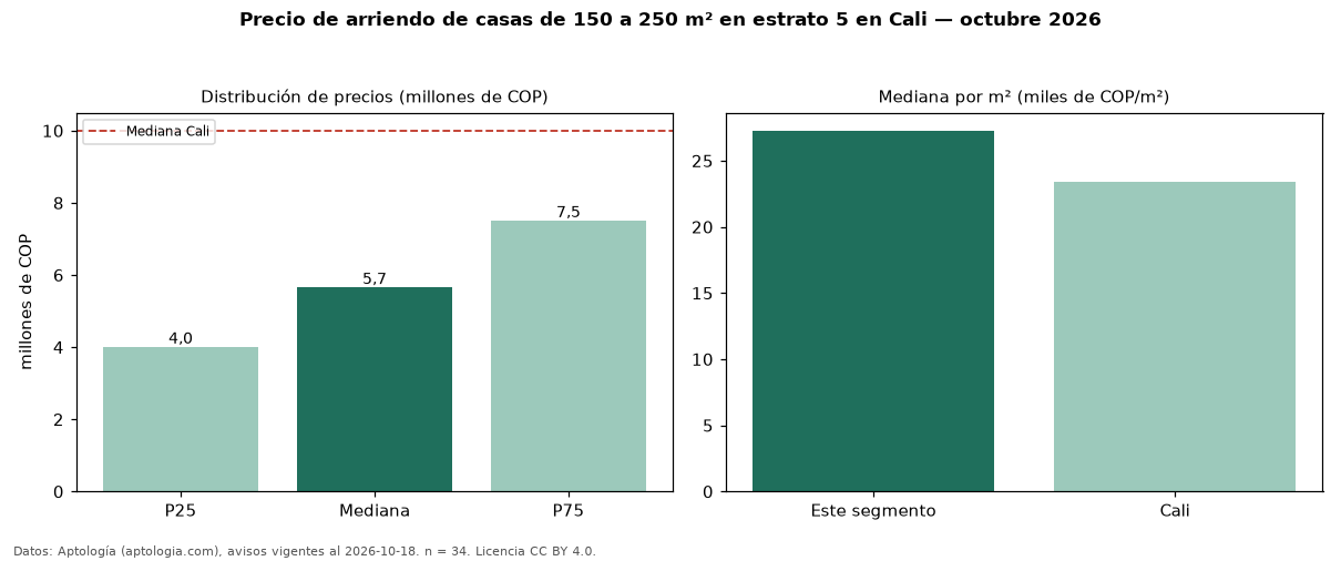Precio de arriendo de casas de 150 a 250 m² en estrato 5 en Cali — octubre 2026