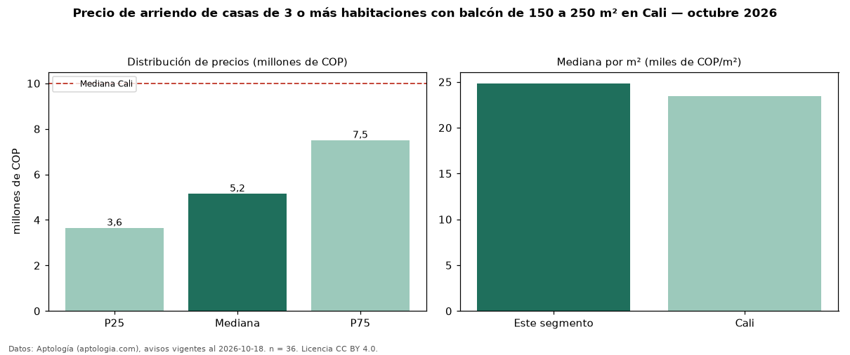 Precio de arriendo de casas de 3 o más habitaciones con balcón de 150 a 250 m² en Cali — octubre 2026