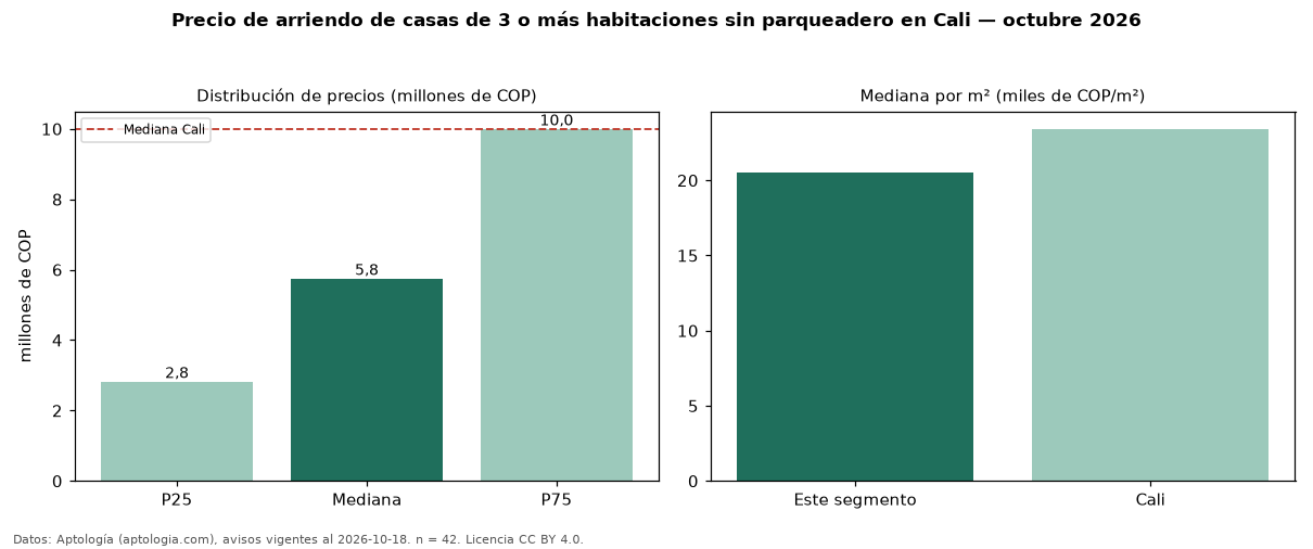 Precio de arriendo de casas de 3 o más habitaciones sin parqueadero en Cali — octubre 2026