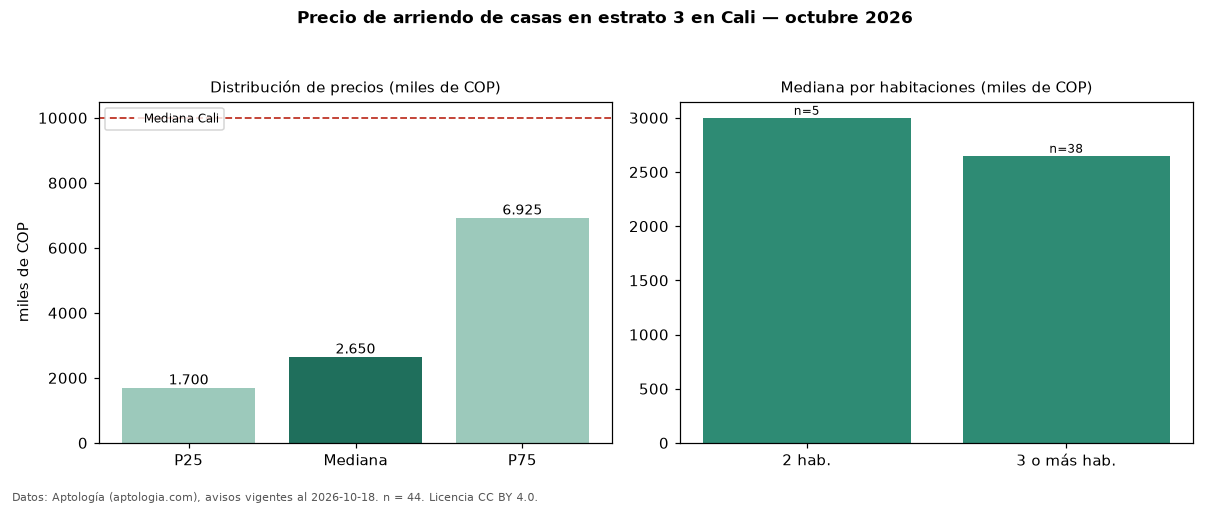 Precio de arriendo de casas en estrato 3 en Cali — octubre 2026