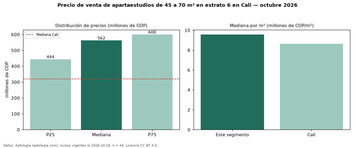 Precio de venta de apartaestudios de 45 a 70 m² en estrato 6 en Cali — octubre 2026