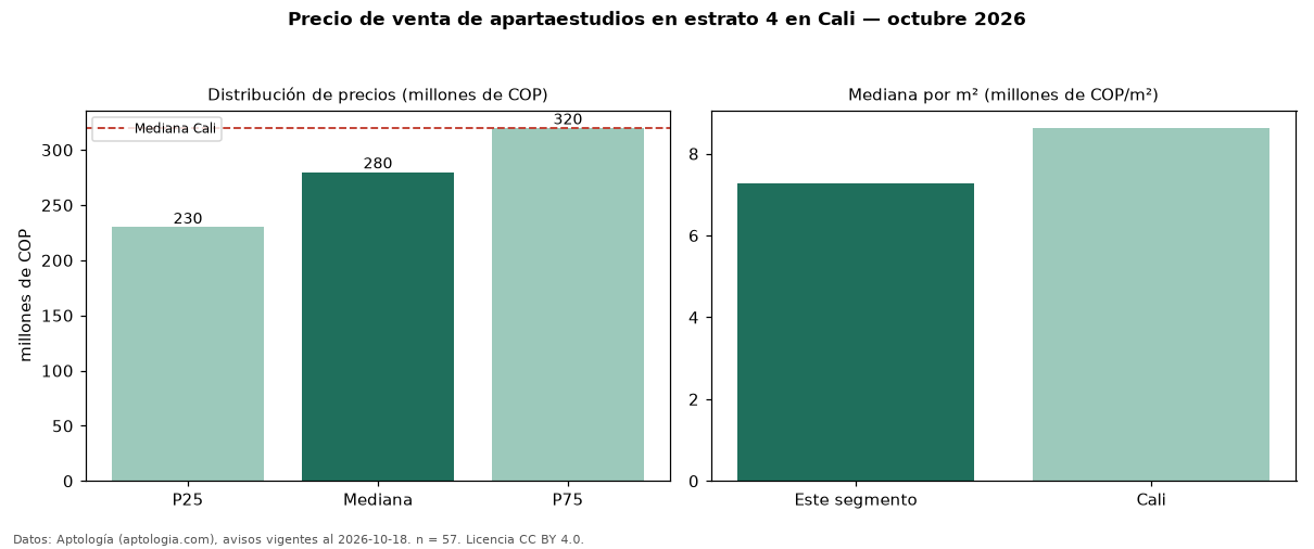 Precio de venta de apartaestudios en estrato 4 en Cali — octubre 2026