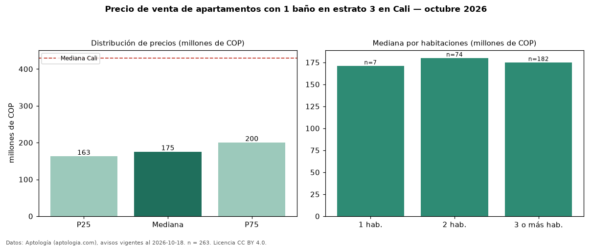 Precio de venta de apartamentos con 1 baño en estrato 3 en Cali — octubre 2026