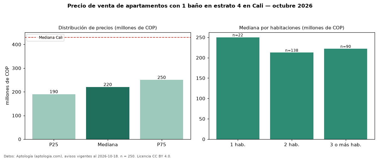 Precio de venta de apartamentos con 1 baño en estrato 4 en Cali — octubre 2026