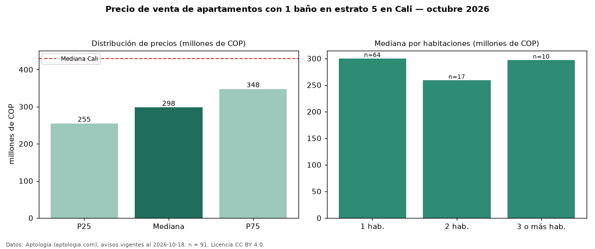 Precio de venta de apartamentos con 1 baño en estrato 5 en Cali — octubre 2026