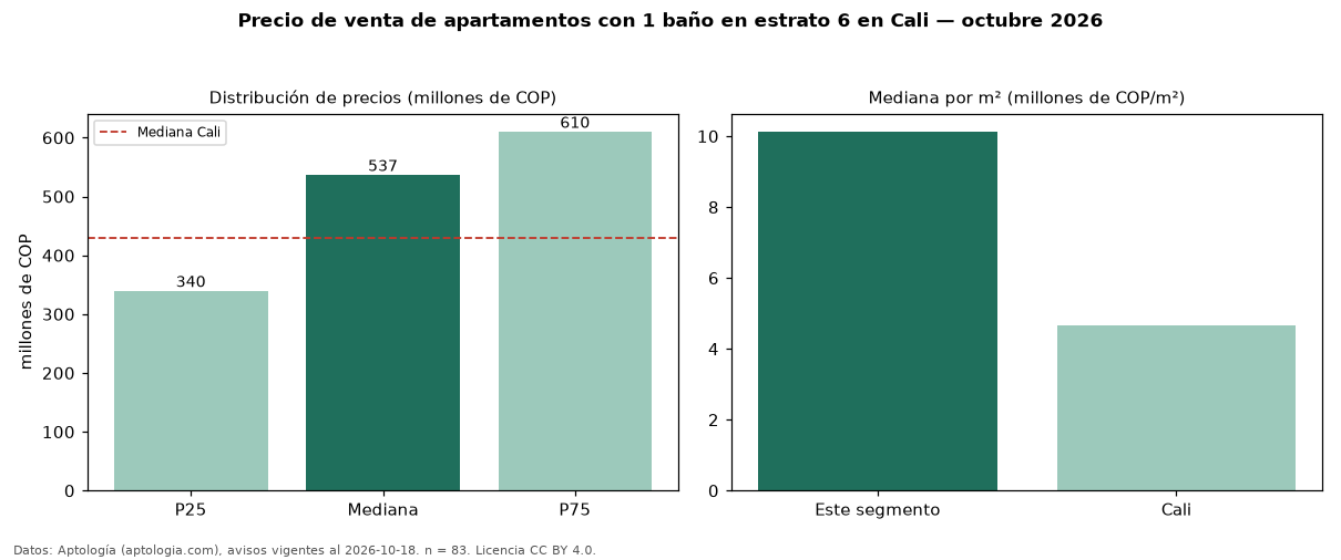 Precio de venta de apartamentos con 1 baño en estrato 6 en Cali — octubre 2026