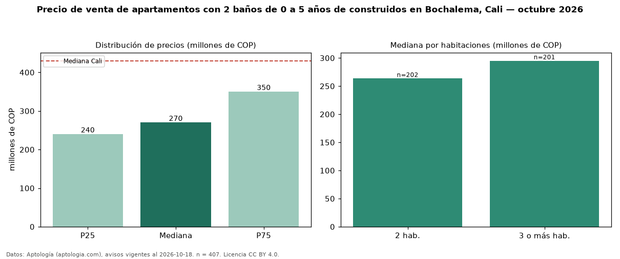 Precio de venta de apartamentos con 2 baños de 0 a 5 años de construidos en Bochalema, Cali — octubre 2026