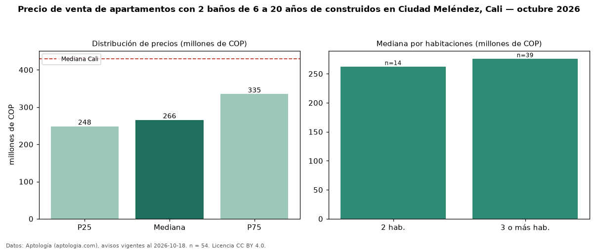 Precio de venta de apartamentos con 2 baños de 6 a 20 años de construidos en Ciudad Meléndez, Cali — octubre 2026