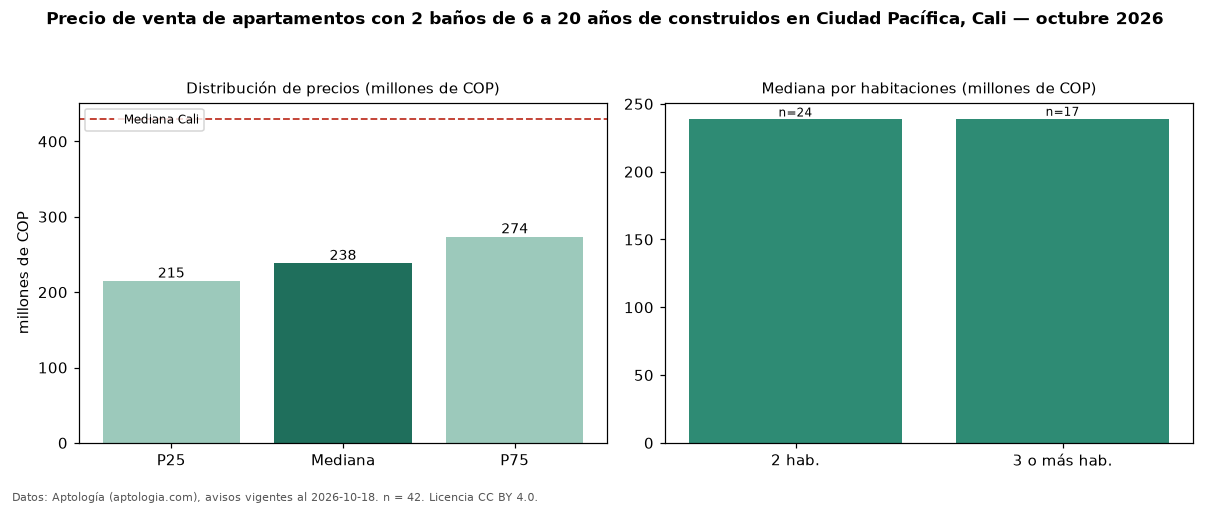 Precio de venta de apartamentos con 2 baños de 6 a 20 años de construidos en Ciudad Pacífica, Cali — octubre 2026