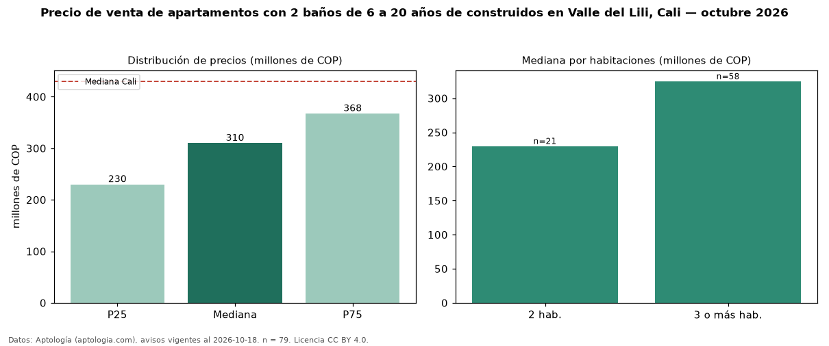 Precio de venta de apartamentos con 2 baños de 6 a 20 años de construidos en Valle del Lili, Cali — octubre 2026