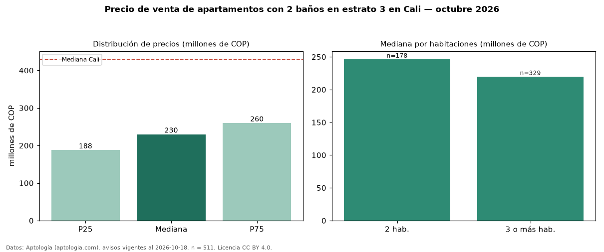 Precio de venta de apartamentos con 2 baños en estrato 3 en Cali — octubre 2026