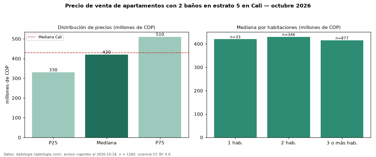 Precio de venta de apartamentos con 2 baños en estrato 5 en Cali — octubre 2026