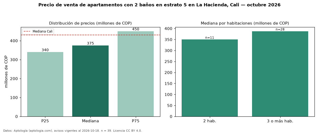 Precio de venta de apartamentos con 2 baños en estrato 5 en La Hacienda, Cali — octubre 2026