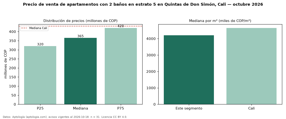 Precio de venta de apartamentos con 2 baños en estrato 5 en Quintas de Don Simón, Cali — octubre 2026