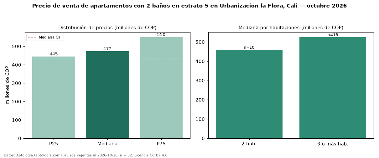 Precio de venta de apartamentos con 2 baños en estrato 5 en Urbanizacion la Flora, Cali — octubre 2026