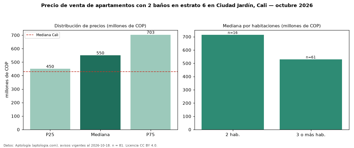 Precio de venta de apartamentos con 2 baños en estrato 6 en Ciudad Jardín, Cali — octubre 2026