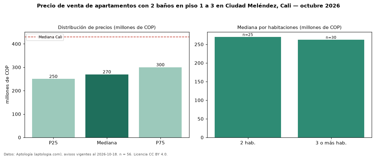 Precio de venta de apartamentos con 2 baños en piso 1 a 3 en Ciudad Meléndez, Cali — octubre 2026