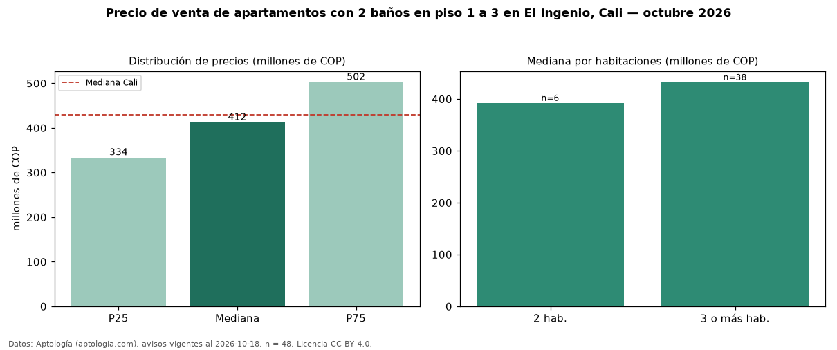 Precio de venta de apartamentos con 2 baños en piso 1 a 3 en El Ingenio, Cali — octubre 2026